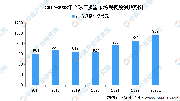 2017-2023年全球连接器市场规模预测趋势图