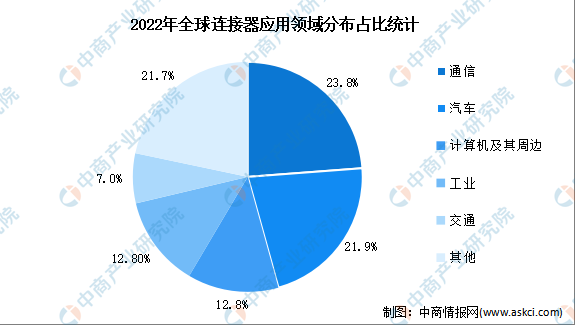 2022年全球连接器应用领域分布占比统计
