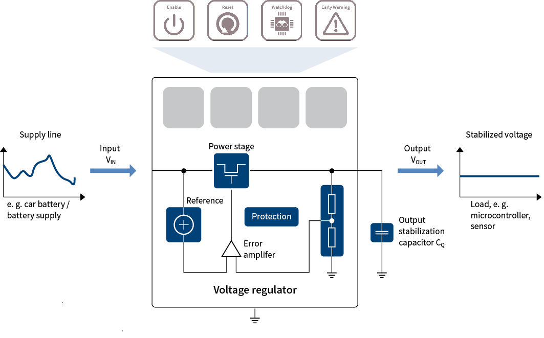 Infineon OPTIREG™ 汽车线性稳压器介绍及选型2