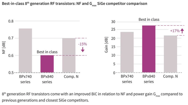 RF 增益 (G麦克斯)和噪声功能与竞争器件相比，性能大幅提升
