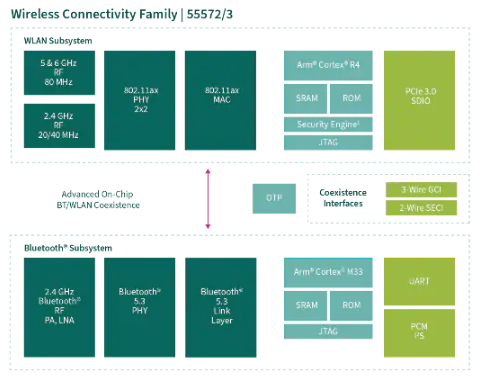 AIROC™ CYW5557x Wi-Fi 6E 三频和蓝牙® 5 SoC