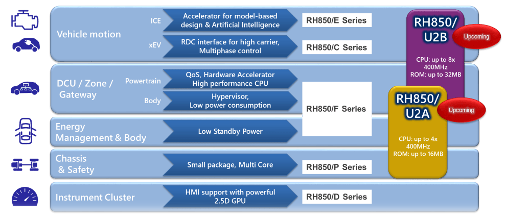 Renesas瑞萨RH850系列汽车MCU微控制器