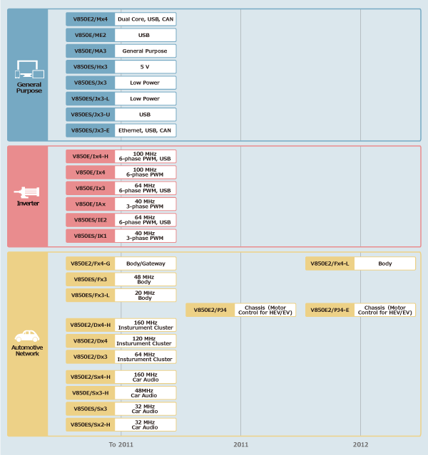 Renesas瑞萨V850系列MCU微控制器