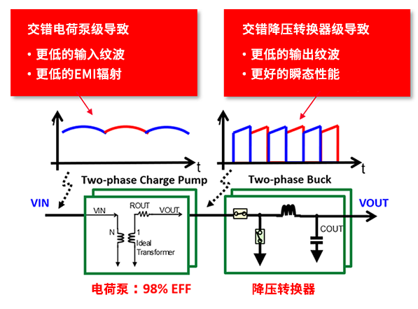 　　交错操作以降低纹波/EMI并实现更好的瞬态性能