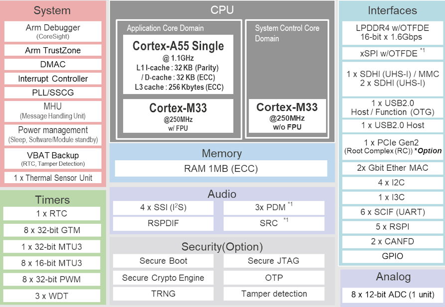 Renesas瑞萨RZ/G3S微处理器