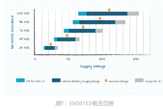 EN50155电压范围