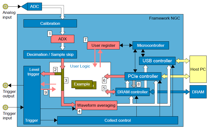 Teledyne SP Devices用于定制FPGA固件的ADQ开发套件