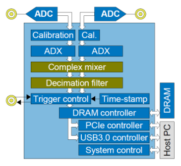 Teledyne SP Devices FW2DDC-数字下转换固件