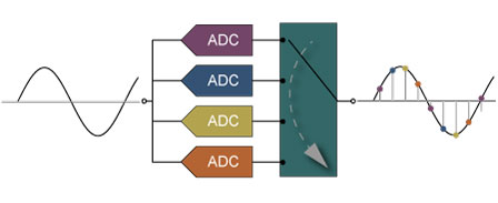 Teledyne SP Devices时间交错 ADC 纠错ADX