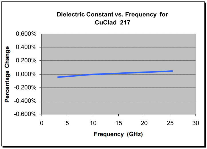 CuClad® 217 层压板Rogers