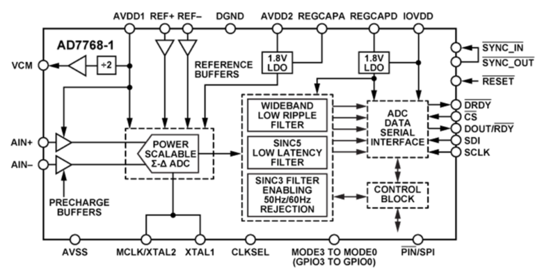 AD7768-1模数转换器ADI