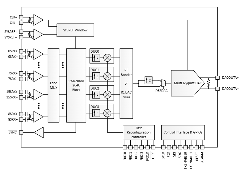 DAC39RF10-SP数模转换器(DAC)TI